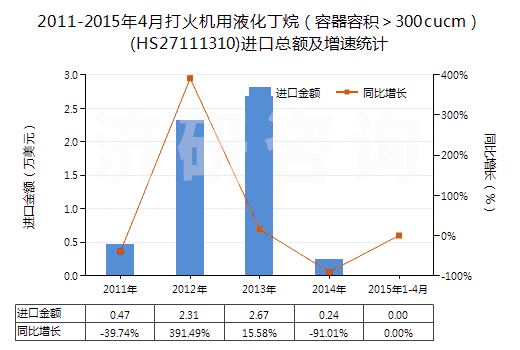 2011-2015年4月打火機用液化丁烷（容器容積＞300cucm）(HS27111310)進(jìn)口總額及增速統(tǒng)計